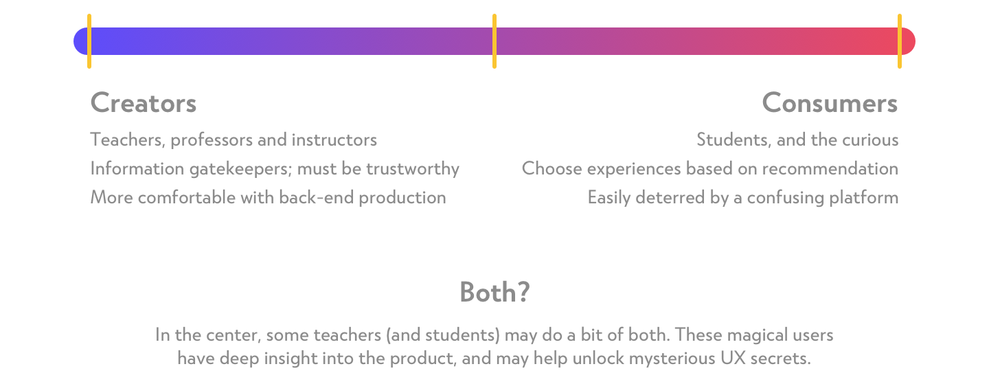 Spectrum of user base